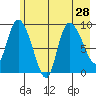 Center Slough Entrance tide chart for Monday, July 28, 2025