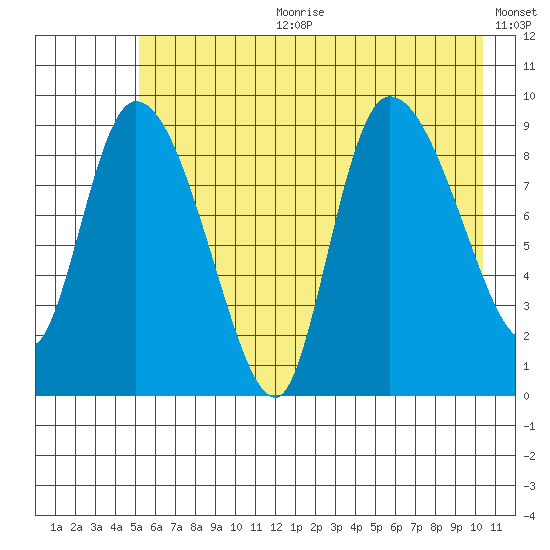 Center Slough Entrance tide chart for Tuesday, July 29, 2025