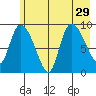 Center Slough Entrance tide chart for Tuesday, July 29, 2025