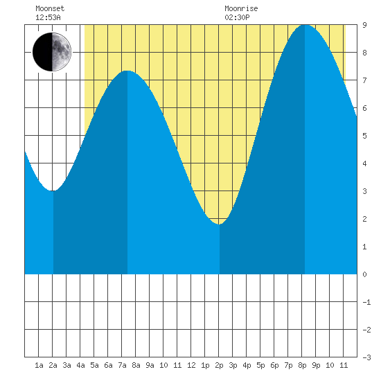Center Slough Entrance tide chart for Wednesday, July 2, 2025