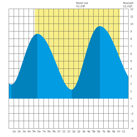 Center Slough Entrance tide chart for Wednesday, July 30, 2025