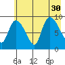 Center Slough Entrance tide chart for Wednesday, July 30, 2025