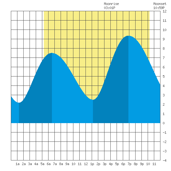 Center Slough Entrance tide chart for Thursday, July 31, 2025