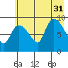 Center Slough Entrance tide chart for Thursday, July 31, 2025