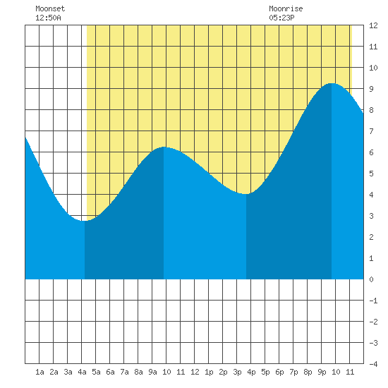 Center Slough Entrance tide chart for Friday, July 4, 2025