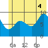 Center Slough Entrance tide chart for Friday, July 4, 2025