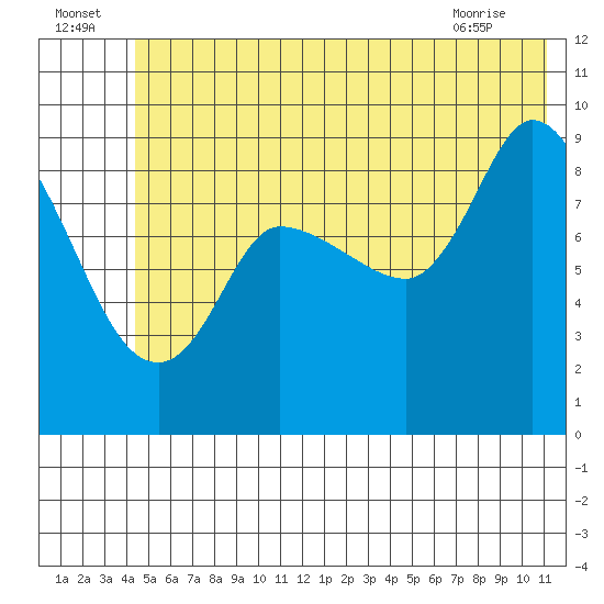Center Slough Entrance tide chart for Saturday, July 5, 2025