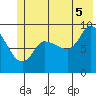 Center Slough Entrance tide chart for Saturday, July 5, 2025