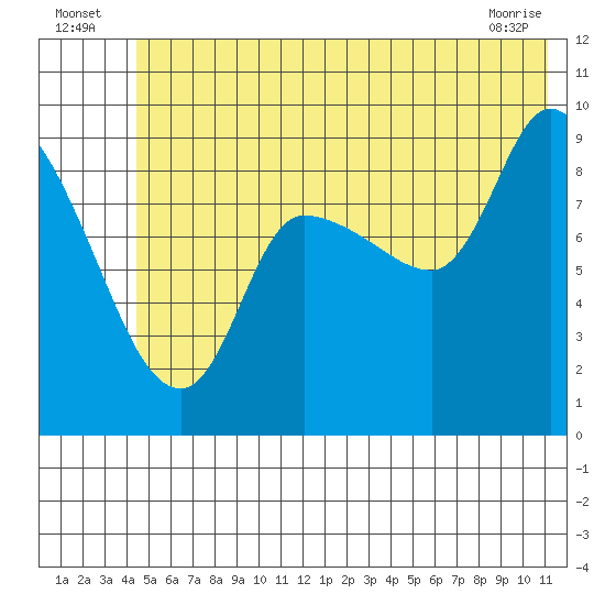 Center Slough Entrance tide chart for Sunday, July 6, 2025