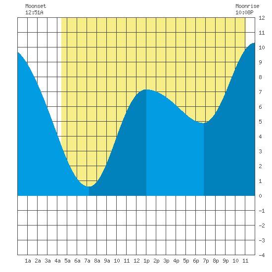 Center Slough Entrance tide chart for Monday, July 7, 2025