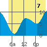 Center Slough Entrance tide chart for Monday, July 7, 2025