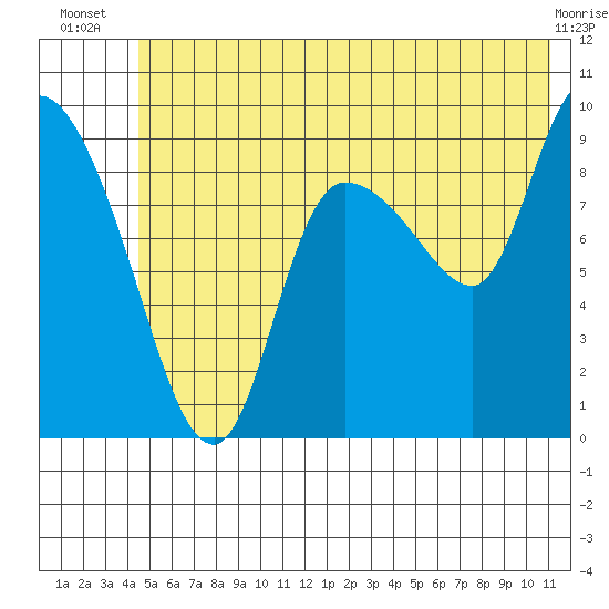 Center Slough Entrance tide chart for Tuesday, July 8, 2025