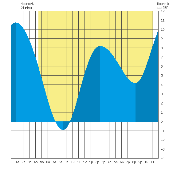 Center Slough Entrance tide chart for Wednesday, July 9, 2025