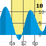 Center Slough Entrance tide chart for Sunday, August 10, 2025
