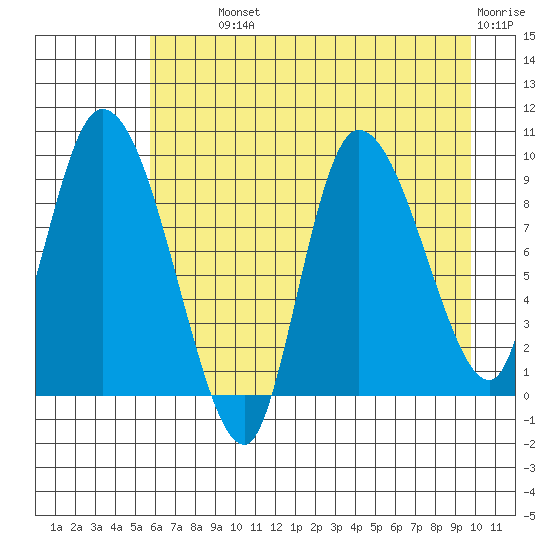 Center Slough Entrance tide chart for Monday, August 11, 2025