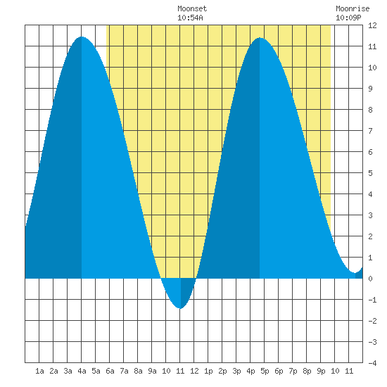 Center Slough Entrance tide chart for Tuesday, August 12, 2025