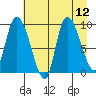 Center Slough Entrance tide chart for Tuesday, August 12, 2025