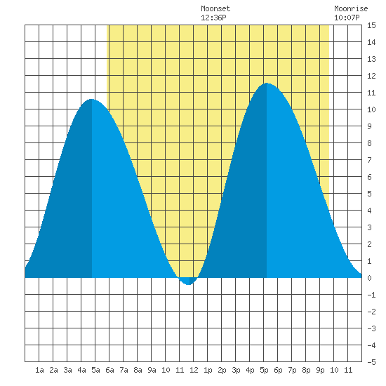 Center Slough Entrance tide chart for Wednesday, August 13, 2025
