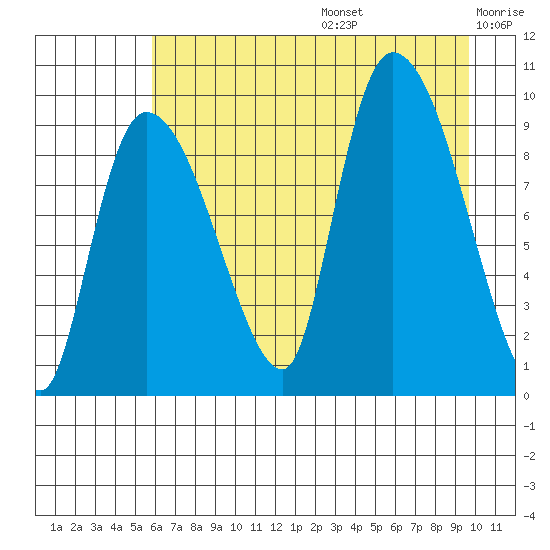 Center Slough Entrance tide chart for Thursday, August 14, 2025