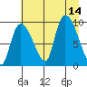 Center Slough Entrance tide chart for Thursday, August 14, 2025