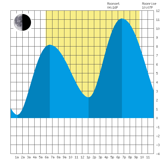Center Slough Entrance tide chart for Friday, August 15, 2025