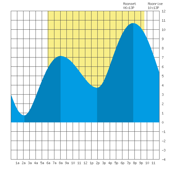 Center Slough Entrance tide chart for Saturday, August 16, 2025
