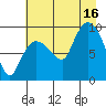 Center Slough Entrance tide chart for Saturday, August 16, 2025