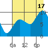 Center Slough Entrance tide chart for Sunday, August 17, 2025