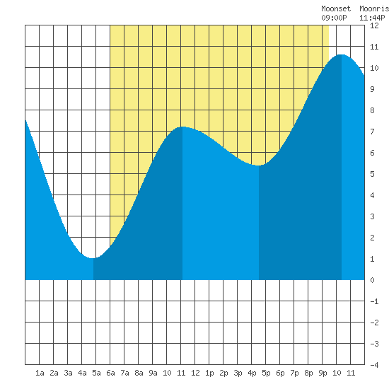 Center Slough Entrance tide chart for Monday, August 18, 2025