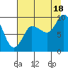 Center Slough Entrance tide chart for Monday, August 18, 2025