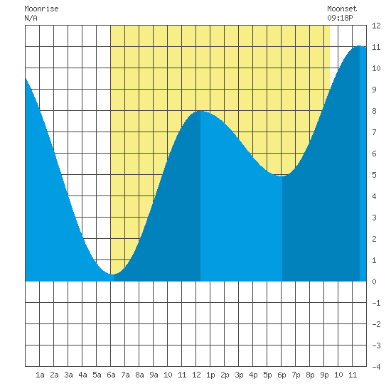 Center Slough Entrance tide chart for Tuesday, August 19, 2025
