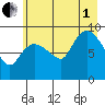 Center Slough Entrance tide chart for Friday, August 1, 2025