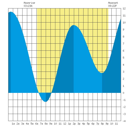 Center Slough Entrance tide chart for Thursday, August 21, 2025