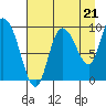 Center Slough Entrance tide chart for Thursday, August 21, 2025