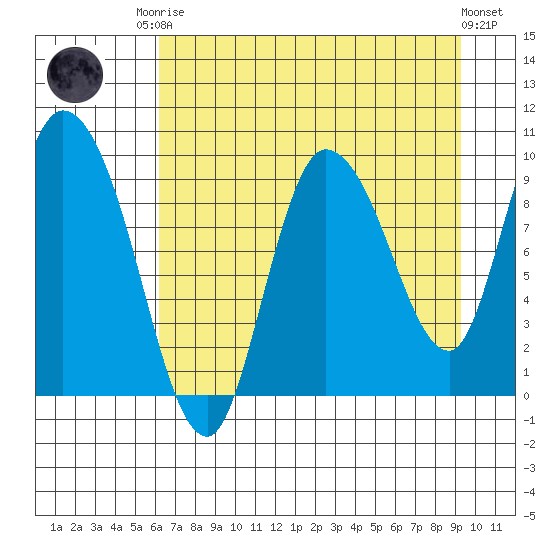 Center Slough Entrance tide chart for Friday, August 22, 2025