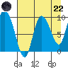 Center Slough Entrance tide chart for Friday, August 22, 2025