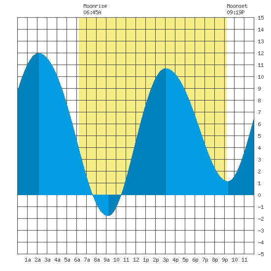 Center Slough Entrance tide chart for Saturday, August 23, 2025