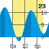 Center Slough Entrance tide chart for Saturday, August 23, 2025