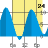 Center Slough Entrance tide chart for Sunday, August 24, 2025