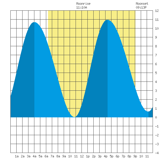 Center Slough Entrance tide chart for Tuesday, August 26, 2025