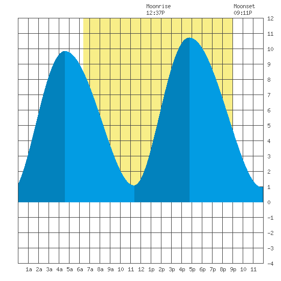 Center Slough Entrance tide chart for Wednesday, August 27, 2025