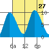 Center Slough Entrance tide chart for Wednesday, August 27, 2025