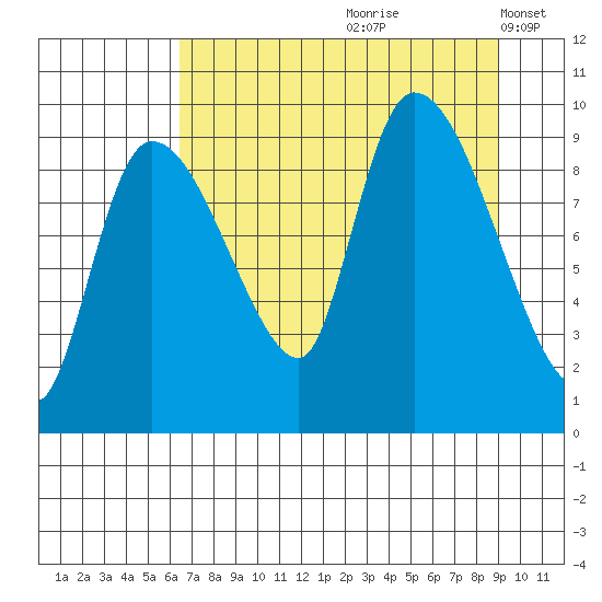 Center Slough Entrance tide chart for Thursday, August 28, 2025