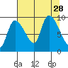 Center Slough Entrance tide chart for Thursday, August 28, 2025