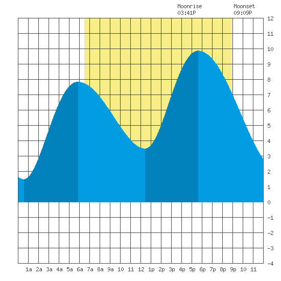 Center Slough Entrance tide chart for Friday, August 29, 2025
