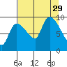 Center Slough Entrance tide chart for Friday, August 29, 2025
