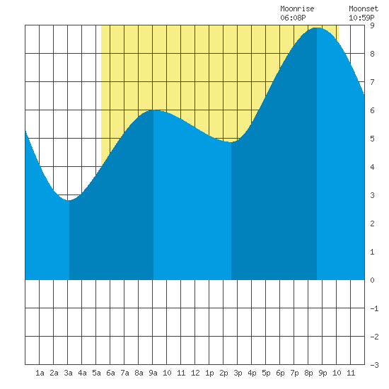 Center Slough Entrance tide chart for Saturday, August 2, 2025