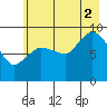 Center Slough Entrance tide chart for Saturday, August 2, 2025