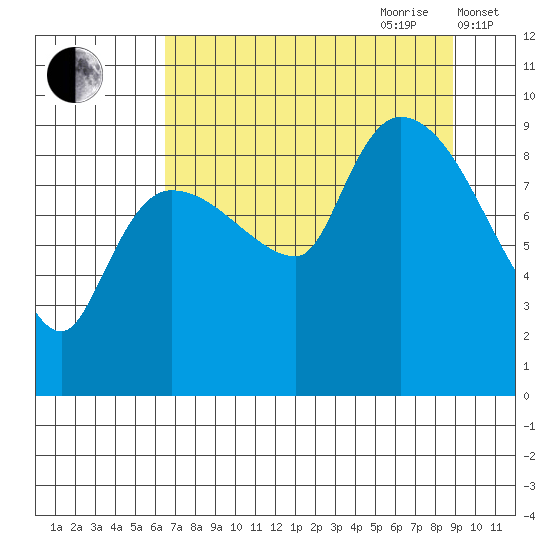 Center Slough Entrance tide chart for Saturday, August 30, 2025