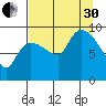 Center Slough Entrance tide chart for Saturday, August 30, 2025